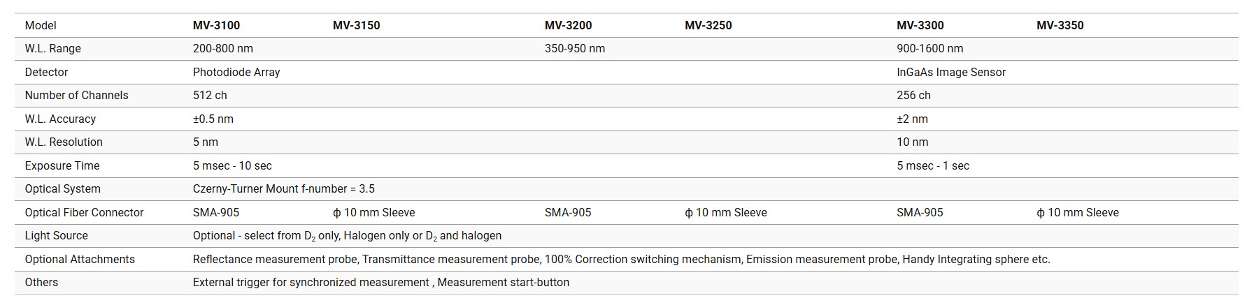 MÁY QUANG PHỔ UV-Vis/NIR MV-3000 